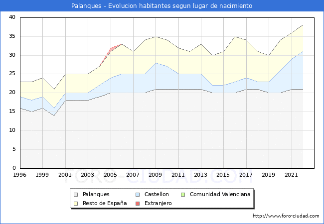 Evolución de la Poblacion segun lugar de nacimiento en el Municipio de Palanques - 2022