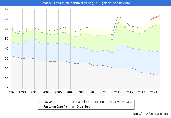 Evolución de la Poblacion segun lugar de nacimiento en el Municipio de Pavías - 2022