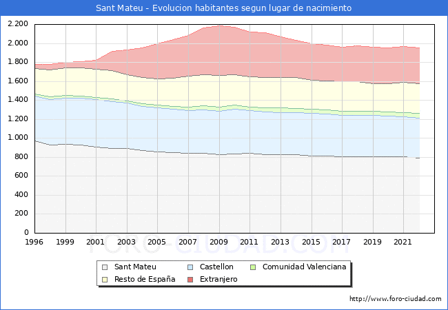 Evolución de la Poblacion segun lugar de nacimiento en el Municipio de Sant Mateu - 2022