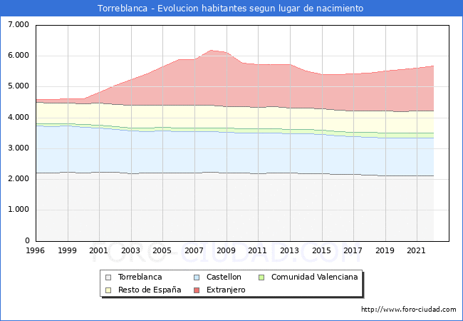 Evolución de la Poblacion segun lugar de nacimiento en el Municipio de Torreblanca - 2022