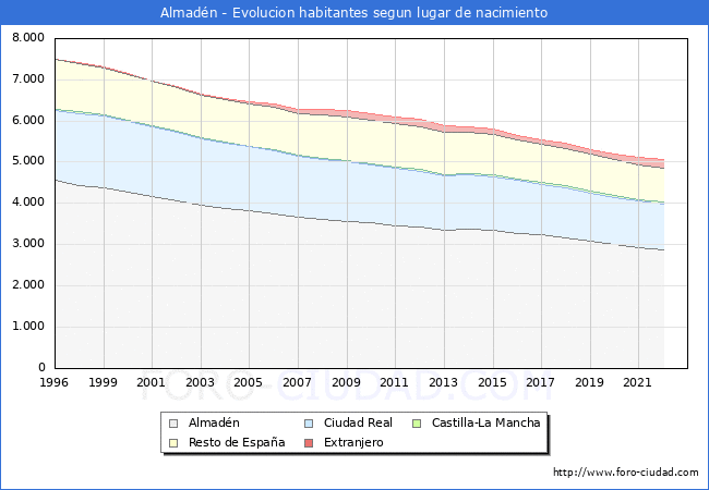 Evolución de la Poblacion segun lugar de nacimiento en el Municipio de Almadén - 2022