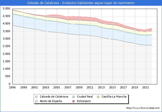 Evolucin de la Poblacion segun lugar de nacimiento en el Municipio de Calzada de Calatrava - 2022