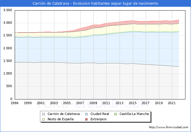 Evolución de la Poblacion segun lugar de nacimiento en el Municipio de Carrión de Calatrava - 2022