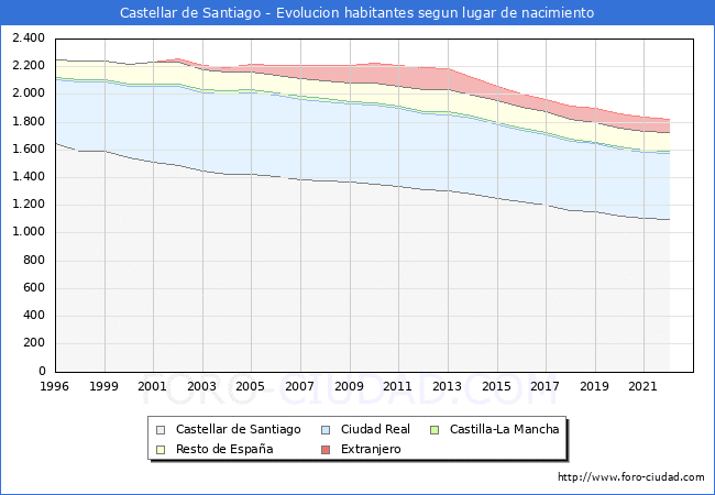 Evolucin de la Poblacion segun lugar de nacimiento en el Municipio de Castellar de Santiago - 2022