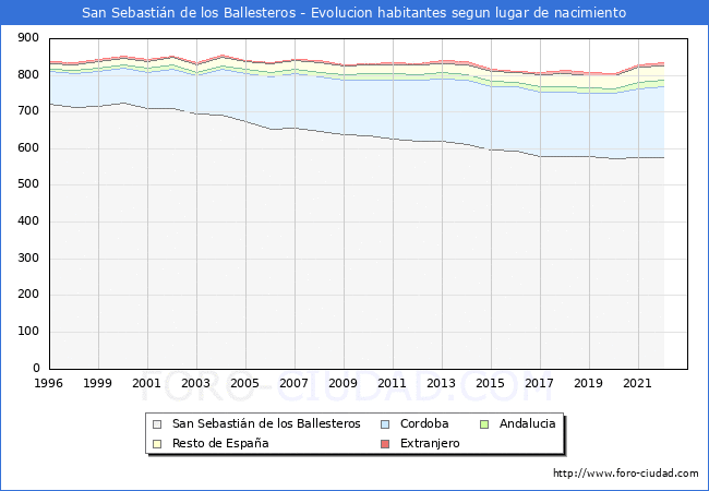 Evolución de la Poblacion segun lugar de nacimiento en el Municipio de San Sebastián de los Ballesteros - 2022
