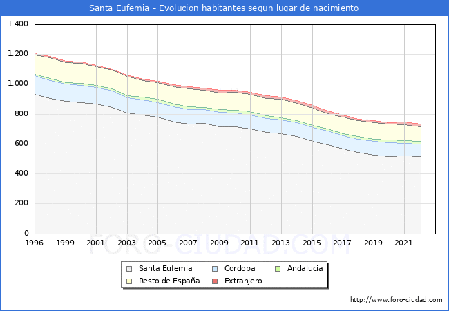 Evolución de la Poblacion segun lugar de nacimiento en el Municipio de Santa Eufemia - 2022