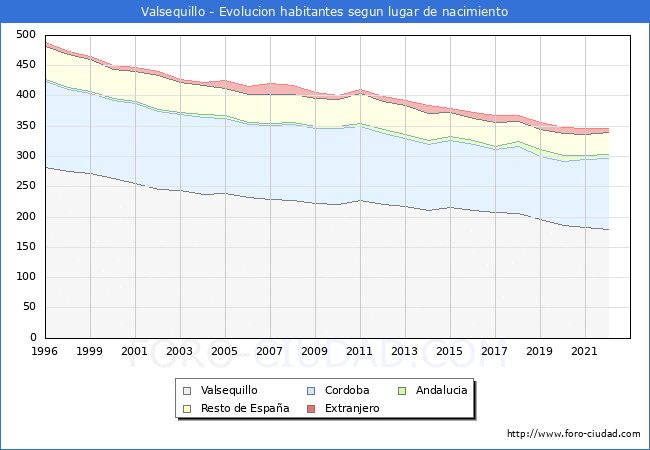 Evolución de la Poblacion segun lugar de nacimiento en el Municipio de Valsequillo - 2022