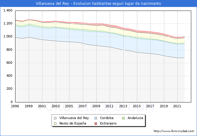 Evolución de la Poblacion segun lugar de nacimiento en el Municipio de Villanueva del Rey - 2022