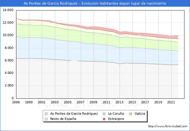 Evolución de la Poblacion segun lugar de nacimiento en el Municipio de As Pontes de García Rodríguez - 2022