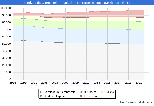 Evolucin de la Poblacion segun lugar de nacimiento en el Municipio de Santiago de Compostela - 2022