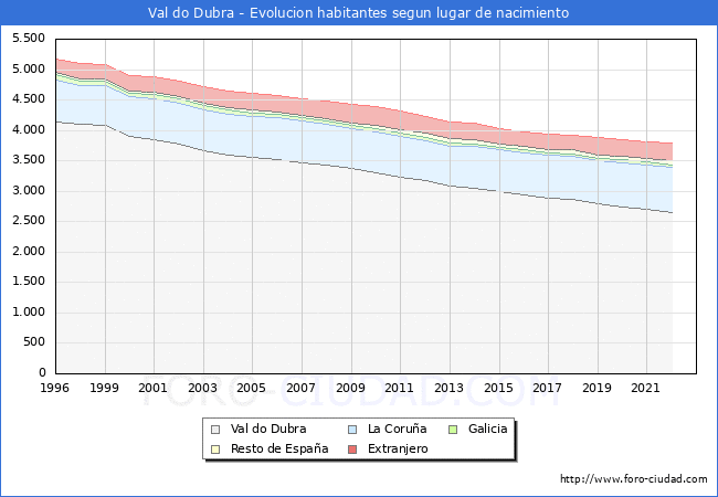 Evolucin de la Poblacion segun lugar de nacimiento en el Municipio de Val do Dubra - 2022