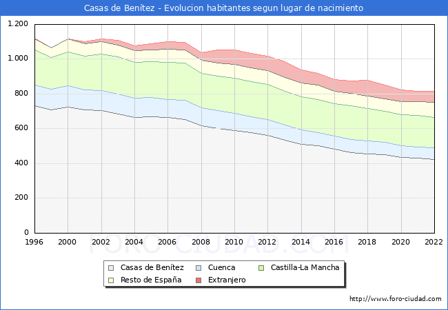 Evolución de la Poblacion segun lugar de nacimiento en el Municipio de Casas de Benítez - 2022