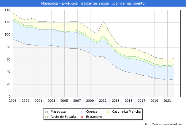 Evolucin de la Poblacion segun lugar de nacimiento en el Municipio de Masegosa - 2022