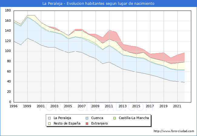Evolución de la Poblacion segun lugar de nacimiento en el Municipio de La Peraleja - 2022