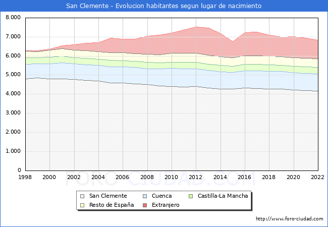 Evolución de la Poblacion segun lugar de nacimiento en el Municipio de San Clemente - 2022