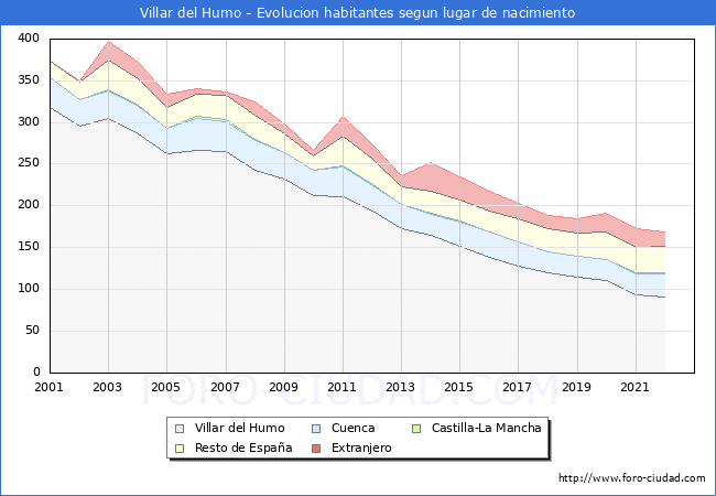 Evolución de la Poblacion segun lugar de nacimiento en el Municipio de Villar del Humo - 2022