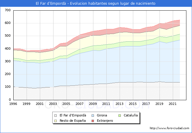 Evolución de la Poblacion segun lugar de nacimiento en el Municipio de El Far d'Empordà - 2022