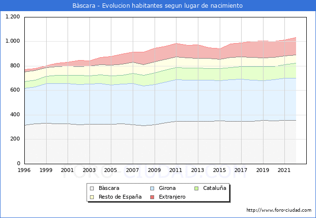 Evolución de la Poblacion segun lugar de nacimiento en el Municipio de Bàscara - 2022