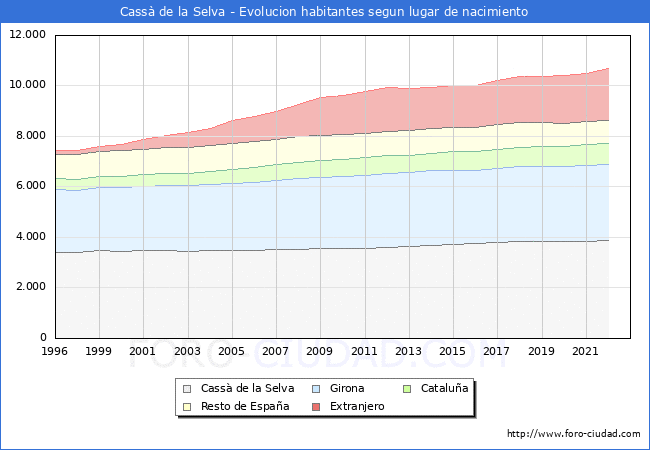 Evolución de la Poblacion segun lugar de nacimiento en el Municipio de Cassà de la Selva - 2022