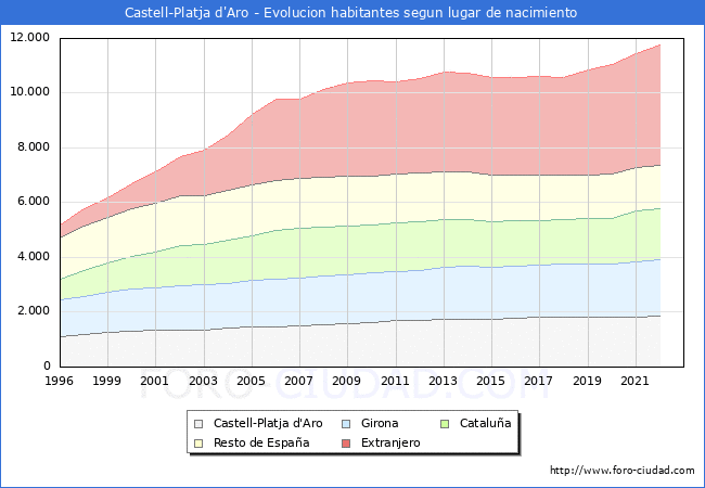 Evolucin de la Poblacion segun lugar de nacimiento en el Municipio de Castell-Platja d'Aro - 2022