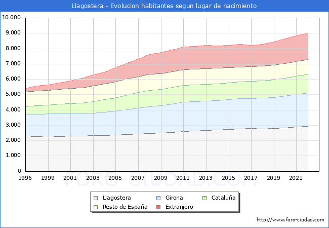 Evolución de la Poblacion segun lugar de nacimiento en el Municipio de Llagostera - 2022
