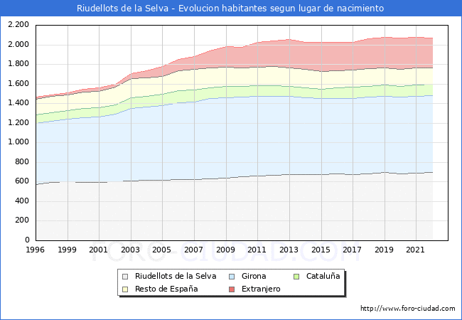 Evolución de la Poblacion segun lugar de nacimiento en el Municipio de Riudellots de la Selva - 2022