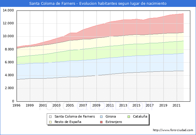 Evolucin de la Poblacion segun lugar de nacimiento en el Municipio de Santa Coloma de Farners - 2022