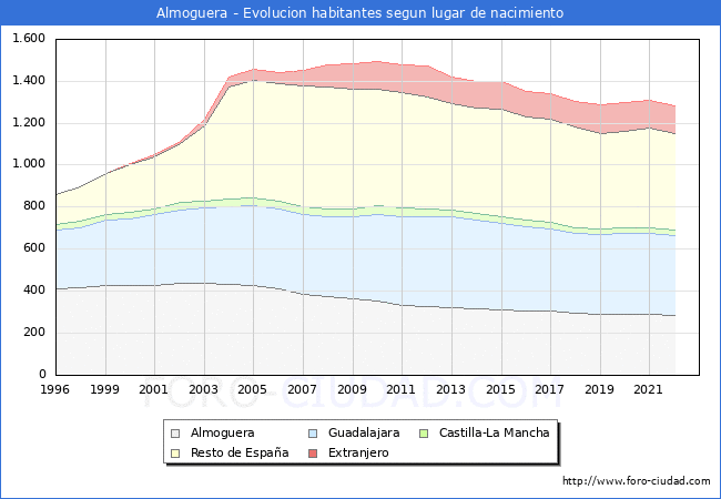 Evolución de la Poblacion segun lugar de nacimiento en el Municipio de Almoguera - 2022