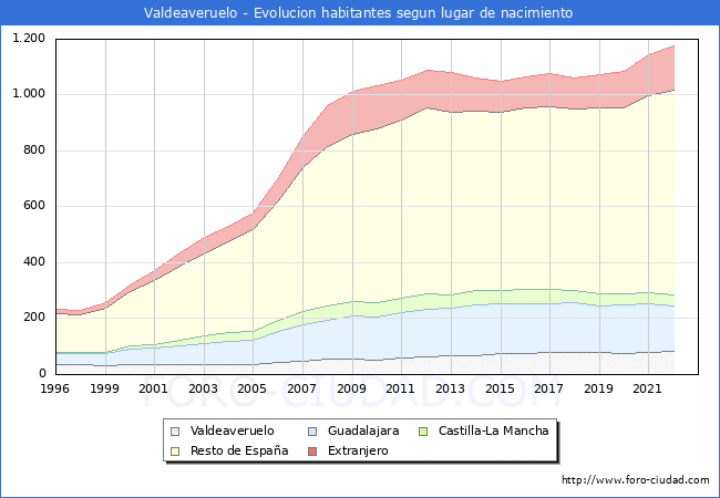 Evolucin de la Poblacion segun lugar de nacimiento en el Municipio de Valdeaveruelo - 2022
