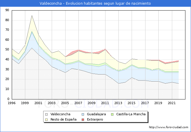 Evolucin de la Poblacion segun lugar de nacimiento en el Municipio de Valdeconcha - 2022