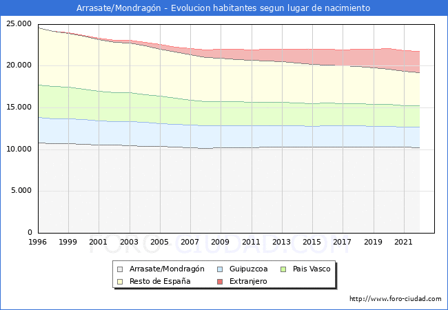 Evolución de la Poblacion segun lugar de nacimiento en el Municipio de Arrasate/Mondragón - 2022