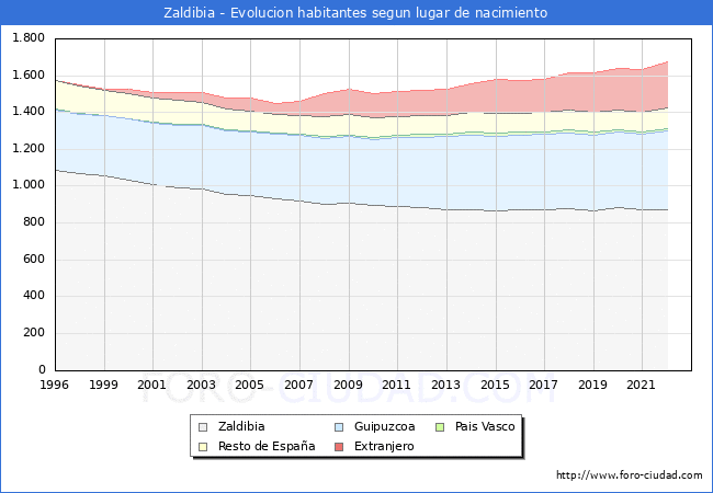 Evolución de la Poblacion segun lugar de nacimiento en el Municipio de Zaldibia - 2022