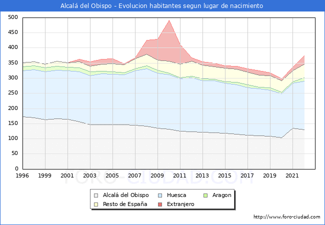 Evolución de la Poblacion segun lugar de nacimiento en el Municipio de Alcalá del Obispo - 2022