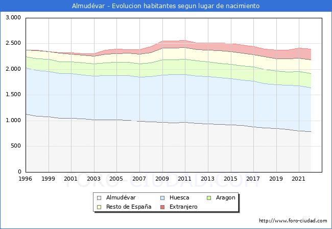 Evolución de la Poblacion segun lugar de nacimiento en el Municipio de Almudévar - 2022