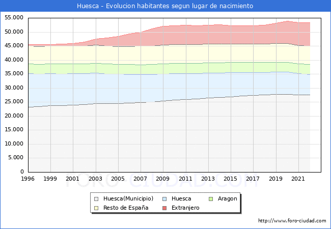 Evolucin de la Poblacion segun lugar de nacimiento en el Municipio de Huesca - 2022