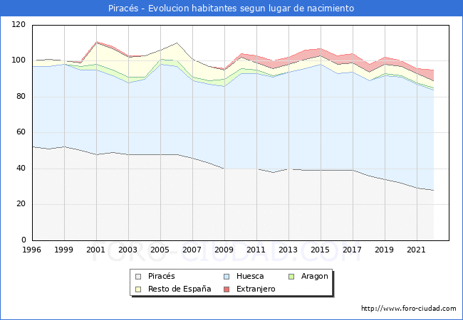 Evolución de la Poblacion segun lugar de nacimiento en el Municipio de Piracés - 2022