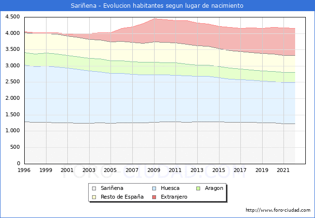 Evolución de la Poblacion segun lugar de nacimiento en el Municipio de Sariñena - 2022