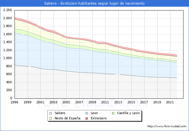 Evolución de la Poblacion segun lugar de nacimiento en el Municipio de Sabero - 2022