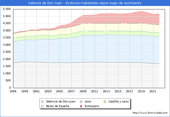 Evolución de la Poblacion segun lugar de nacimiento en el Municipio de Valencia de Don Juan - 2022