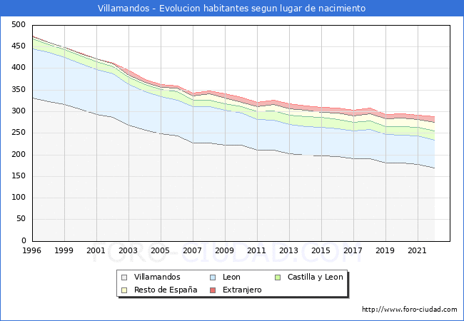 Evolución de la Poblacion segun lugar de nacimiento en el Municipio de Villamandos - 2022
