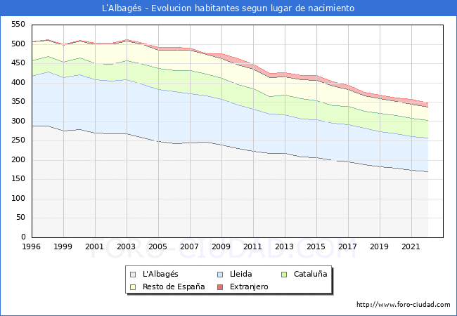 Evolución de la Poblacion segun lugar de nacimiento en el Municipio de L'Albagés - 2022