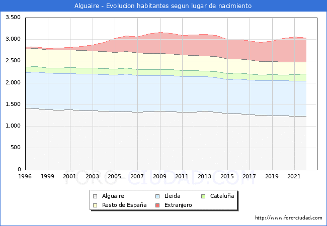 Evolucin de la Poblacion segun lugar de nacimiento en el Municipio de Alguaire - 2022