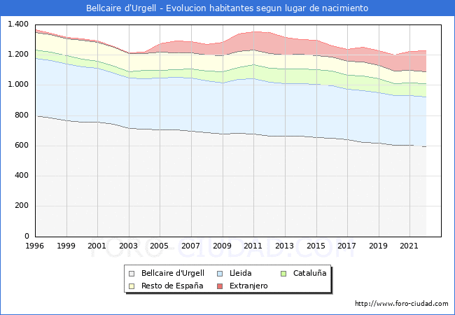 Evolucin de la Poblacion segun lugar de nacimiento en el Municipio de Bellcaire d'Urgell - 2022