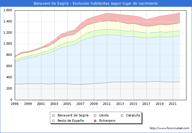 Evolución de la Poblacion segun lugar de nacimiento en el Municipio de Benavent de Segrià - 2022