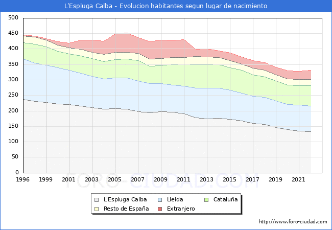 Evolución de la Poblacion segun lugar de nacimiento en el Municipio de L'Espluga Calba - 2022
