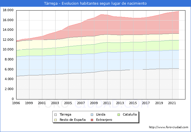 Evolucin de la Poblacion segun lugar de nacimiento en el Municipio de Trrega - 2022