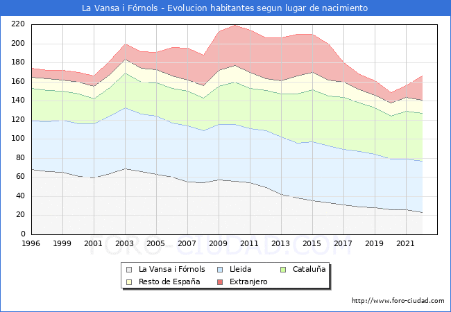 Evolución de la Poblacion segun lugar de nacimiento en el Municipio de La Vansa i Fórnols - 2022
