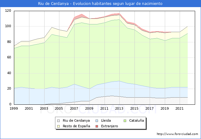 Evolución de la Poblacion segun lugar de nacimiento en el Municipio de Riu de Cerdanya - 2022