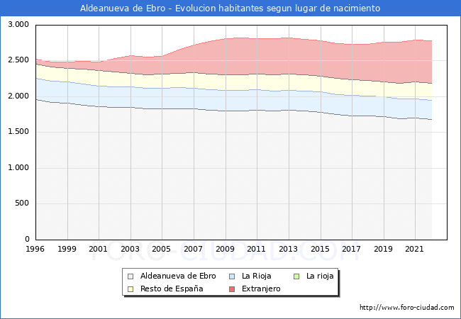 Evolución de la Poblacion segun lugar de nacimiento en el Municipio de Aldeanueva de Ebro - 2022