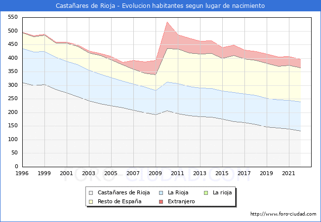 Evolucin de la Poblacion segun lugar de nacimiento en el Municipio de Castaares de Rioja - 2022